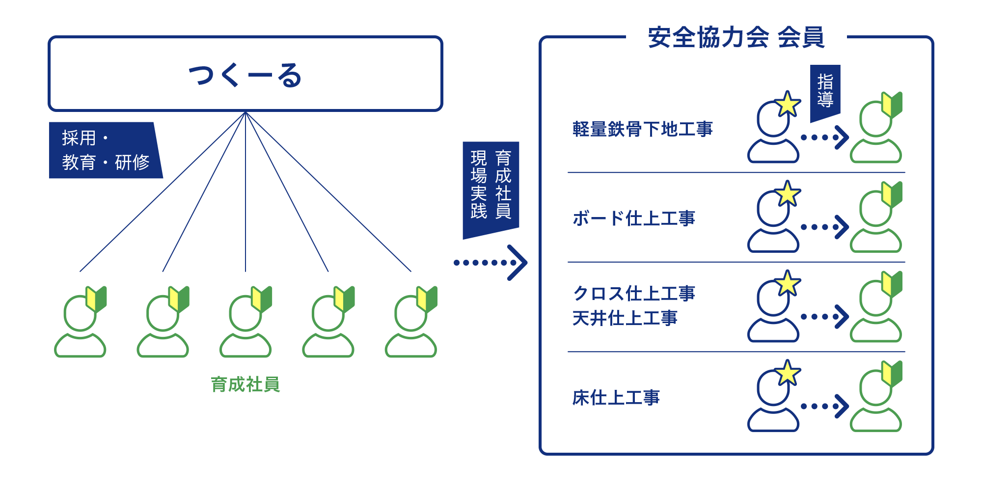 職人育成制度 概要図