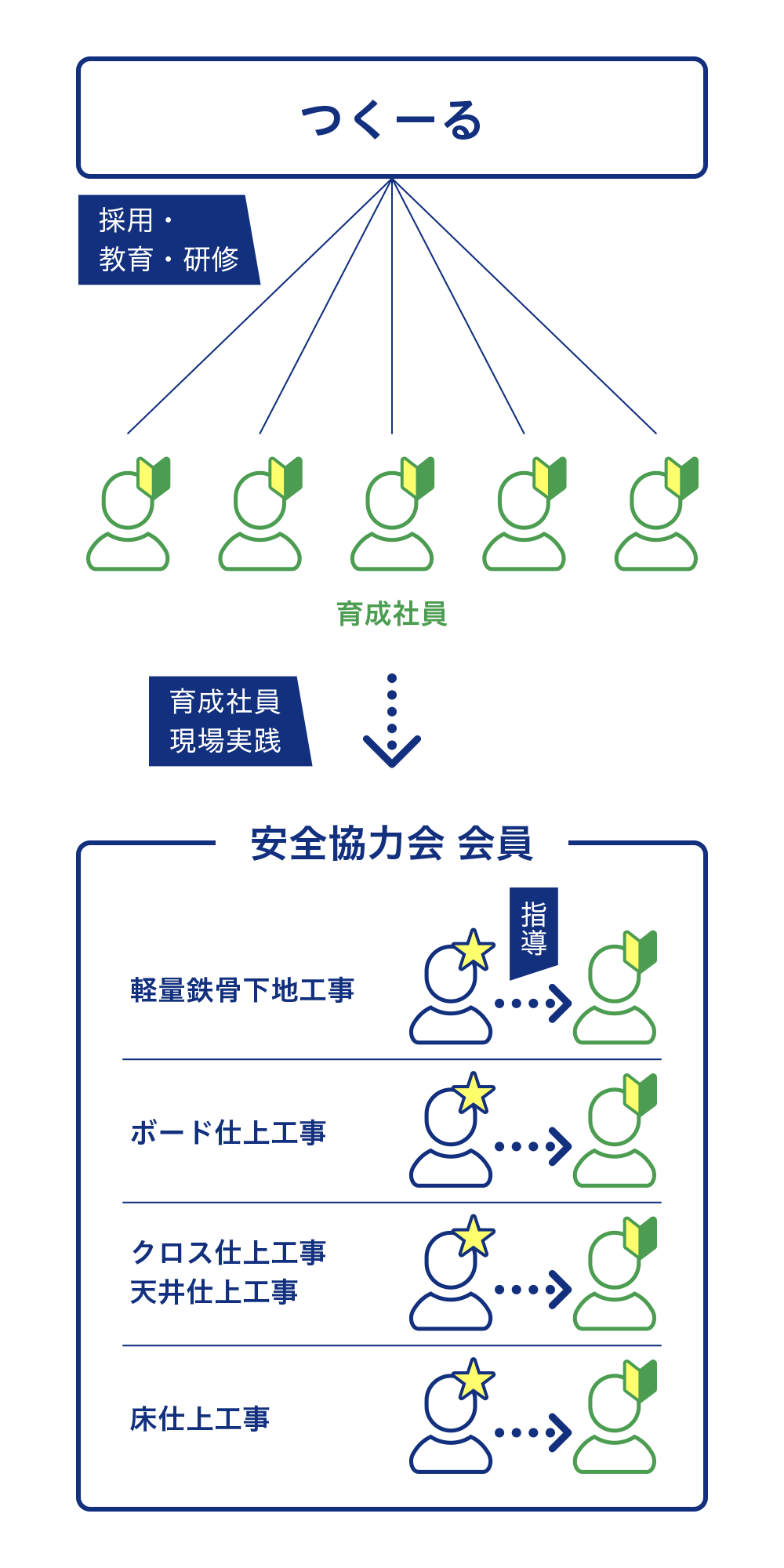 職人育成制度 概要図